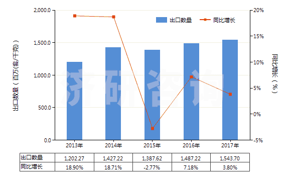 2013-2017年中國(guó)其他閥門(HS84818040)出口量及增速統(tǒng)計(jì)